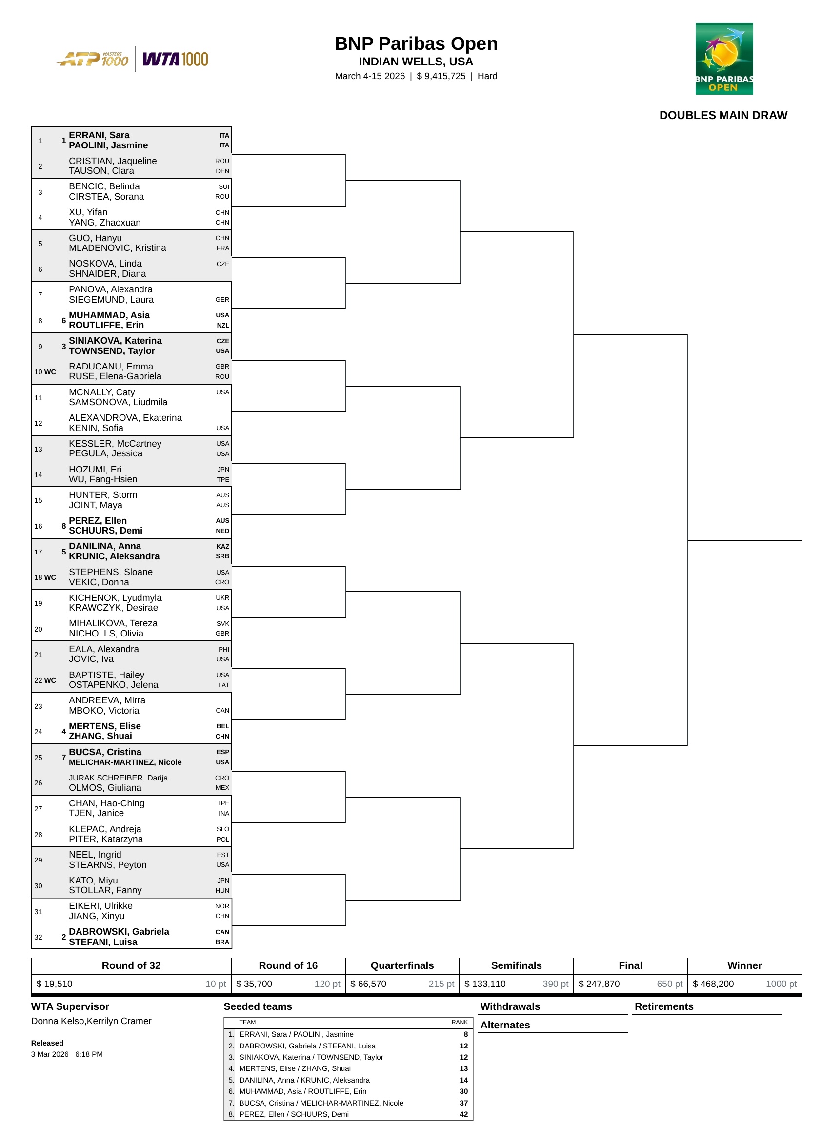 WTA1000印第安维尔斯站双打签表👀张帅/梅尔滕斯 vs 安德列娃/姆博科?
