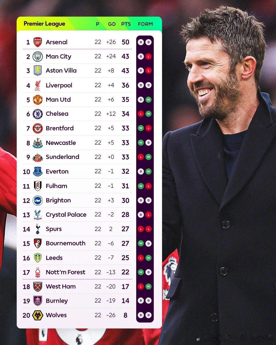 20支队最统一的一回🤔没有任何一支球队在最近2轮英超实现连胜😯英超联赛  c