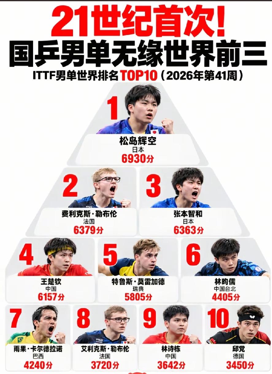 松岛辉空牛逼了！登顶世界第一，打破3项历史记录：
1、挤掉王楚钦第一，21世纪首