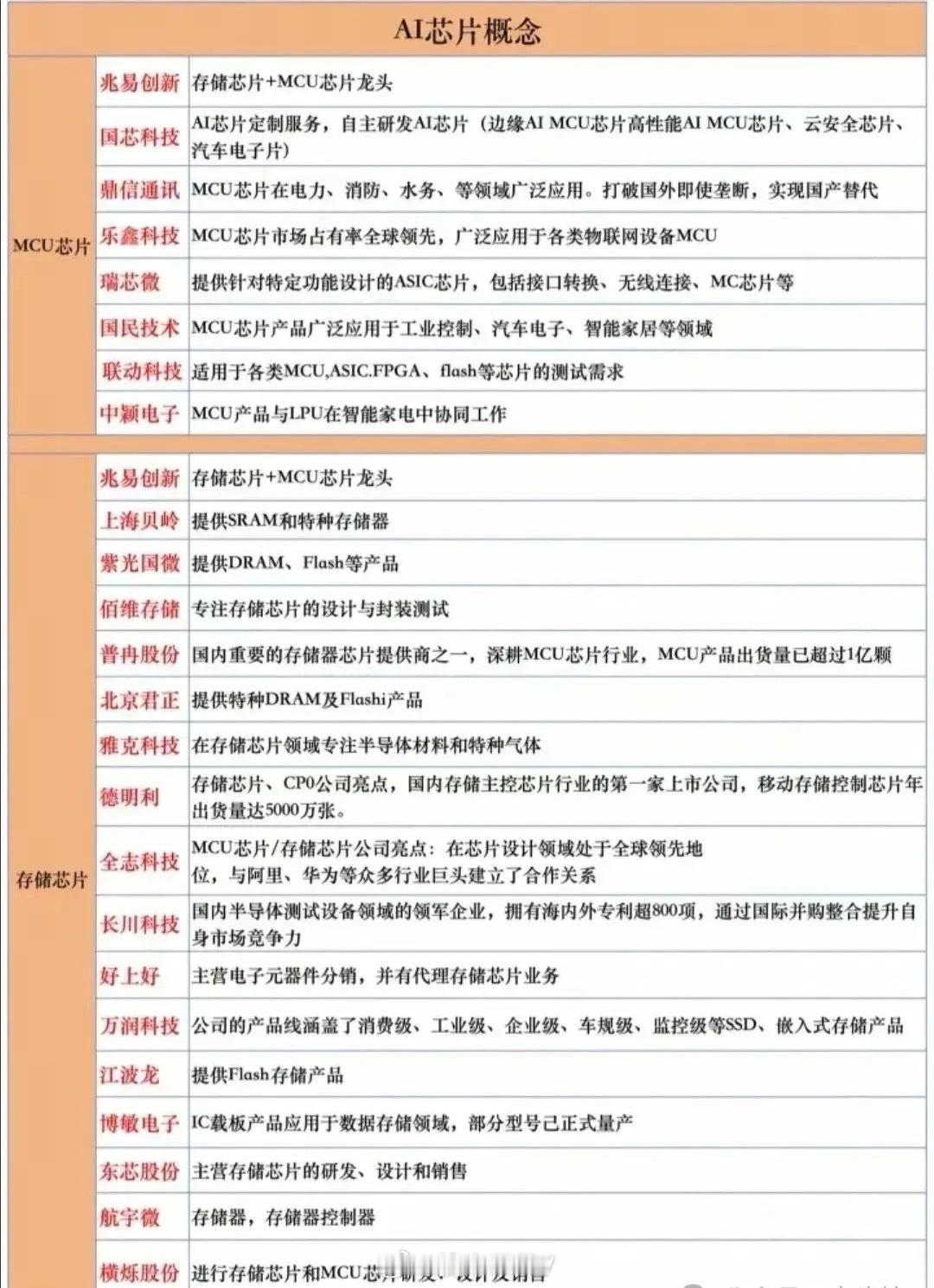 AI芯片最全面的分类整理！兆易创新：MCU芯片行业龙头，目前中国大陆领先的闪存芯