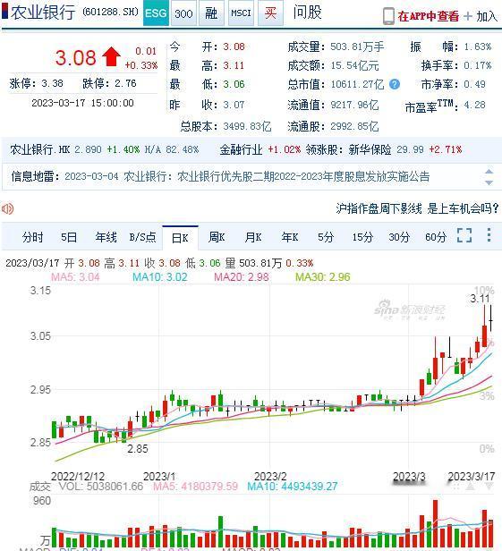 农业银行，再次冲高至3.11元，收盘回落至3.08元，略涨1分，与昨天形成双上影