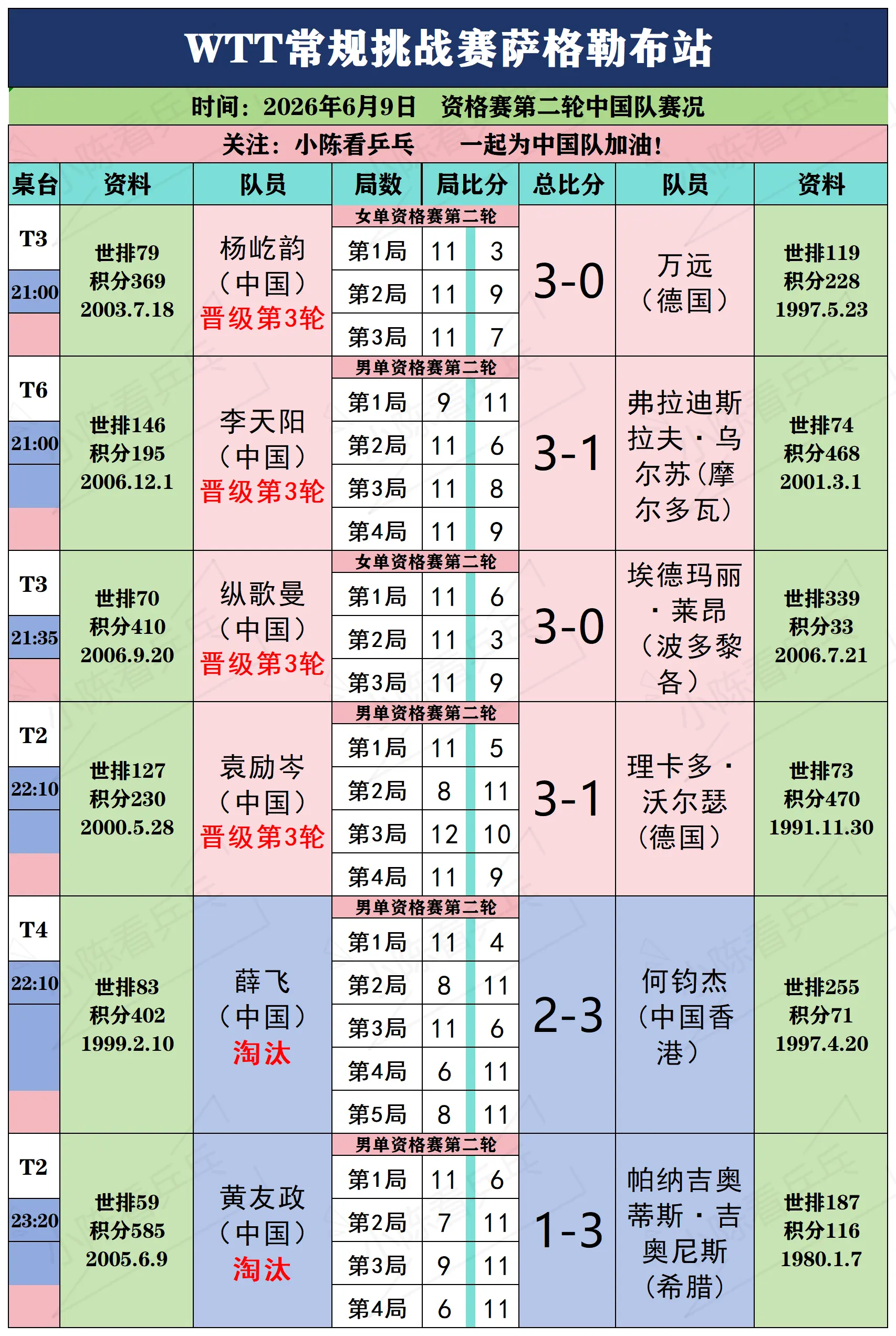 WTT常规挑战赛萨格勒布站6月9日赛况。WTT常规挑战赛萨格勒布站6月...