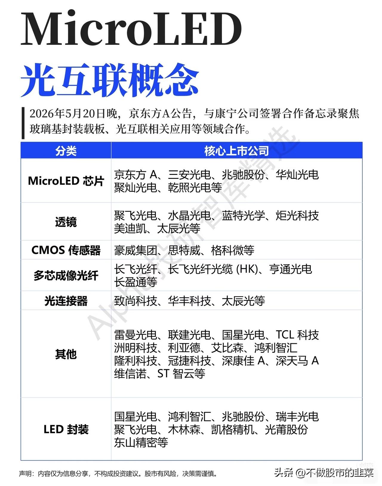 MicroLED+光互联爆火！京东方牵手康宁，谁将吃到这波产业红利？
 
就在5