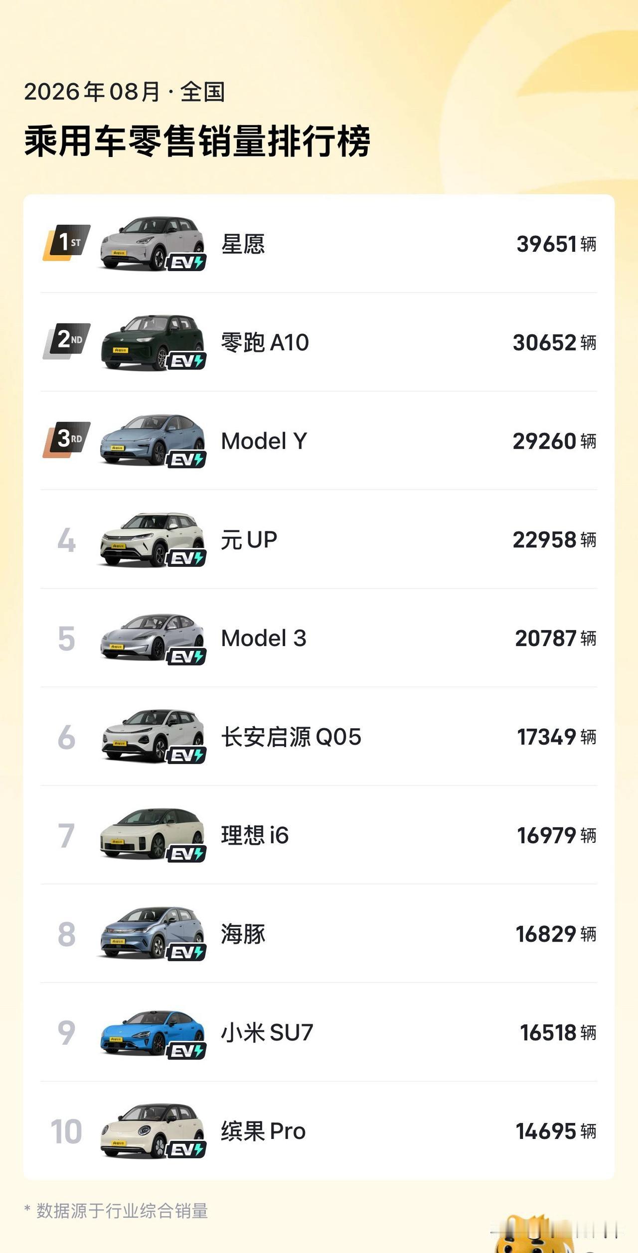 8月汽车销量前10全是纯电
8月燃油车零售同比下降超40%
8月新能源车渗透率达