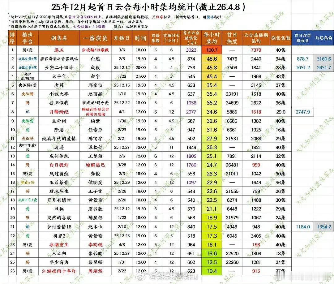 25年12月起剧集云合首日每小时集均统计
