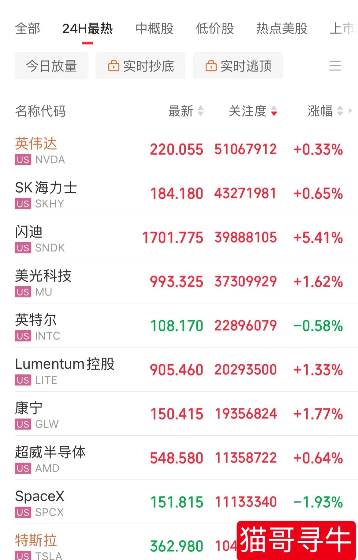 超级央行周落地！美股高开低走！存储概念闪迪大涨5%，费城半导体指数涨幅1.3%，
