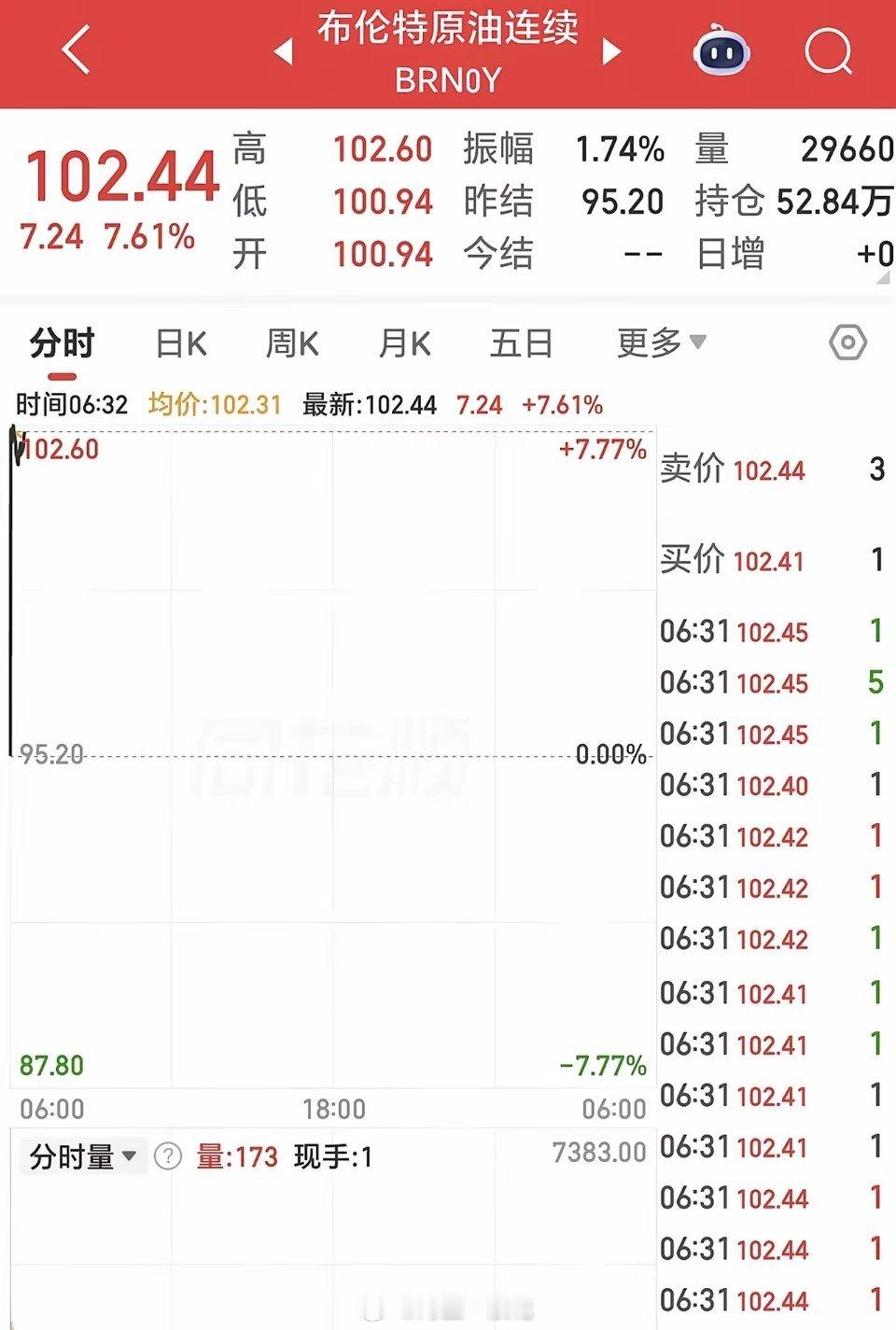 国际油价大幅上涨此前市场因谈判传闻已将油价从高位回落，布油曾跌至98.20美元/
