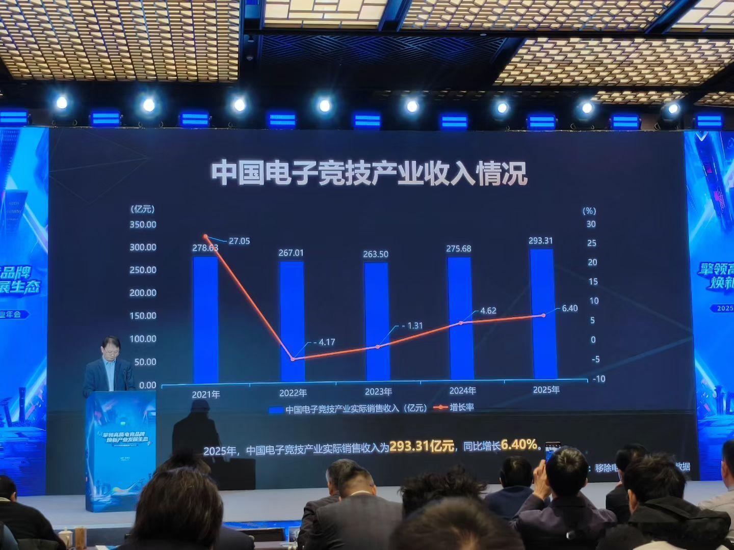 2025中国电竞产业收入293.31亿元 今年电竞产业的收入和用户规模均实现了增