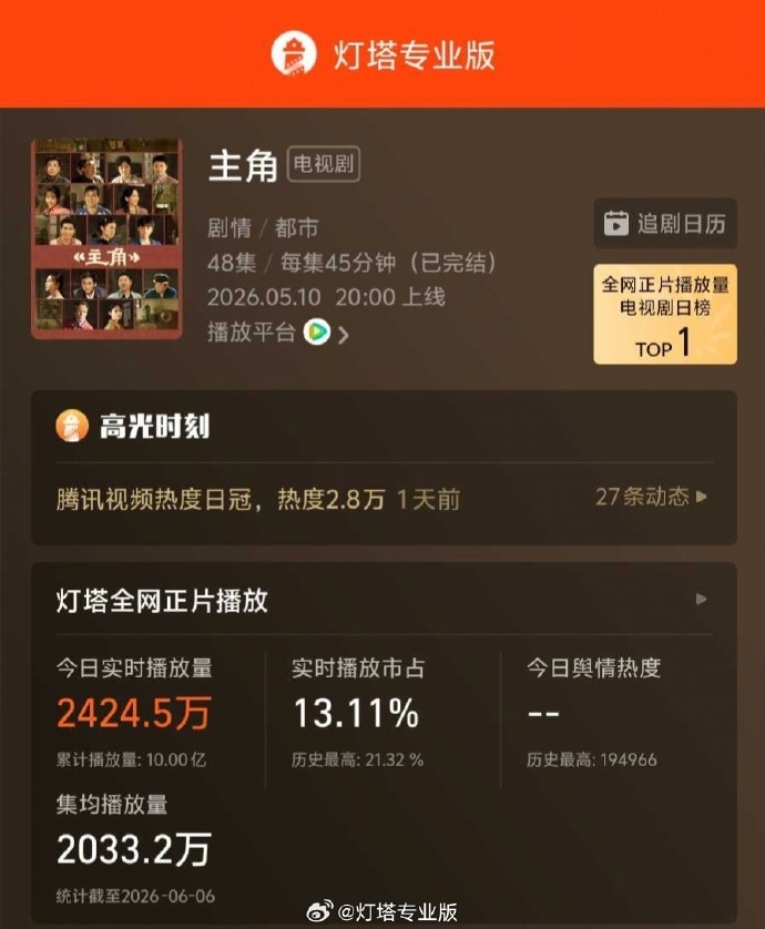【#主角播放量破10亿#】 据灯塔专业版，由领衔主演《主角》正在热播，累计正片播