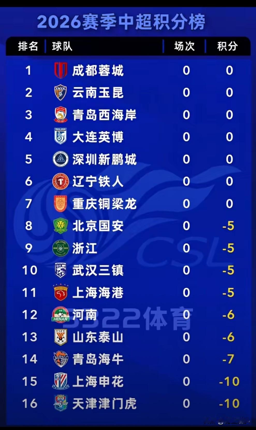 新一年的中超还没有开始，很多球队都负分了，这个比赛还怎么打，但是老话说的好出来混