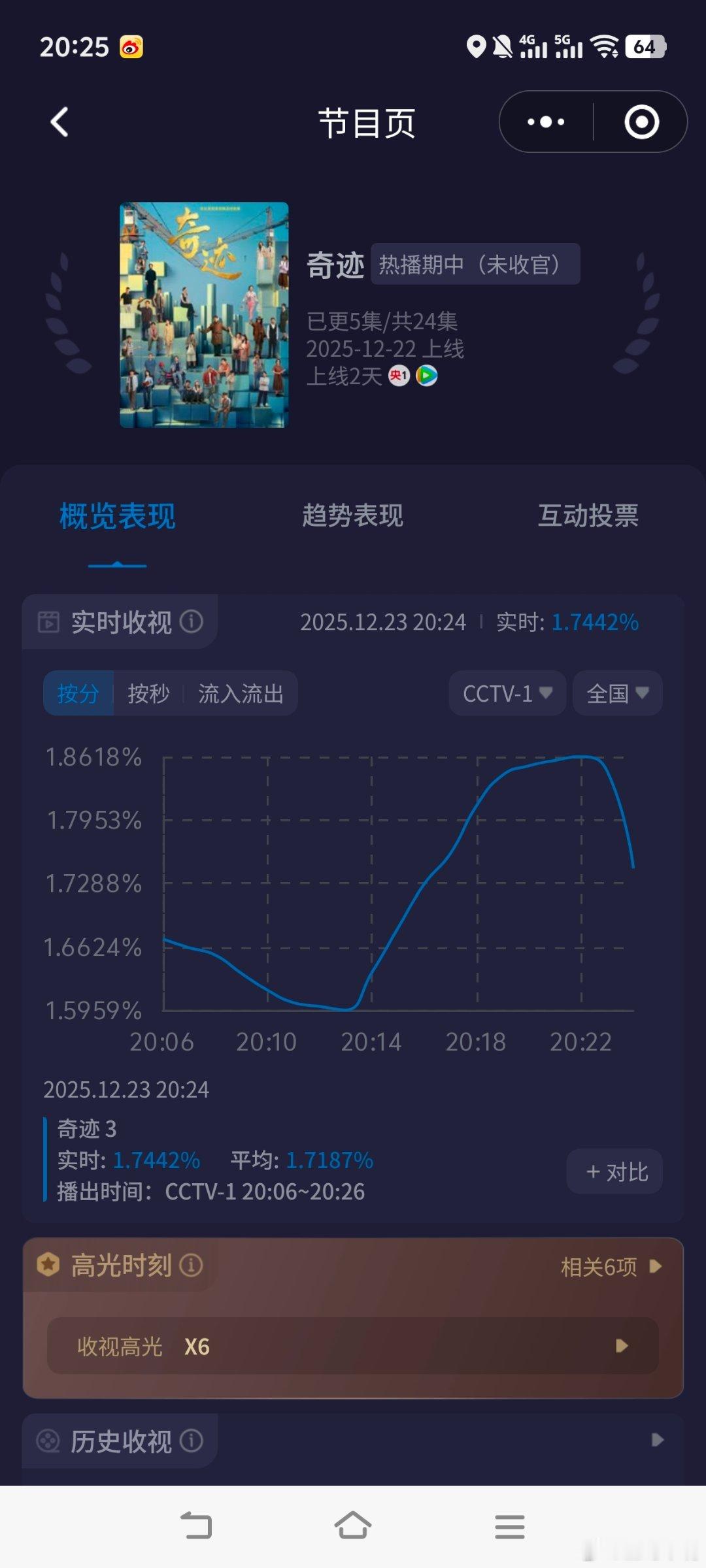 奇迹 《奇迹》第一天酷云起点1.70，峰值2.18，第二天起点1.66，峰值1.
