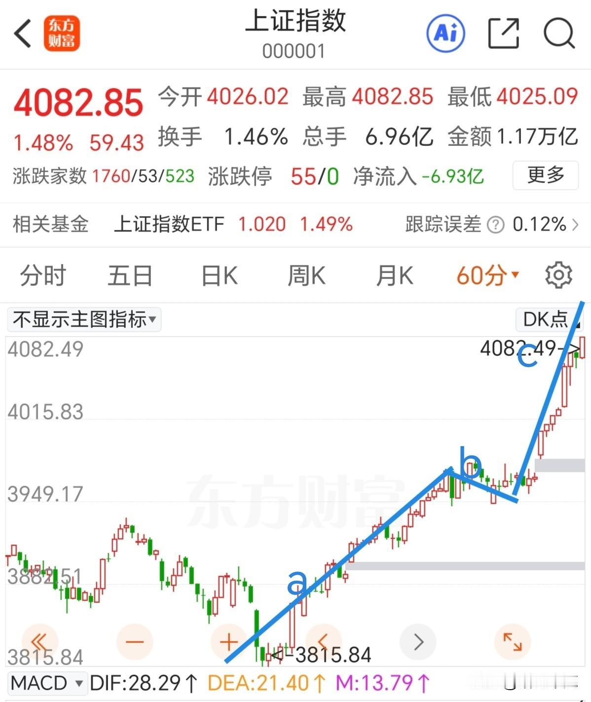 现在是考验持股耐心的时候！
连续逼空，两天上涨超100点，感觉又回到9.24行情