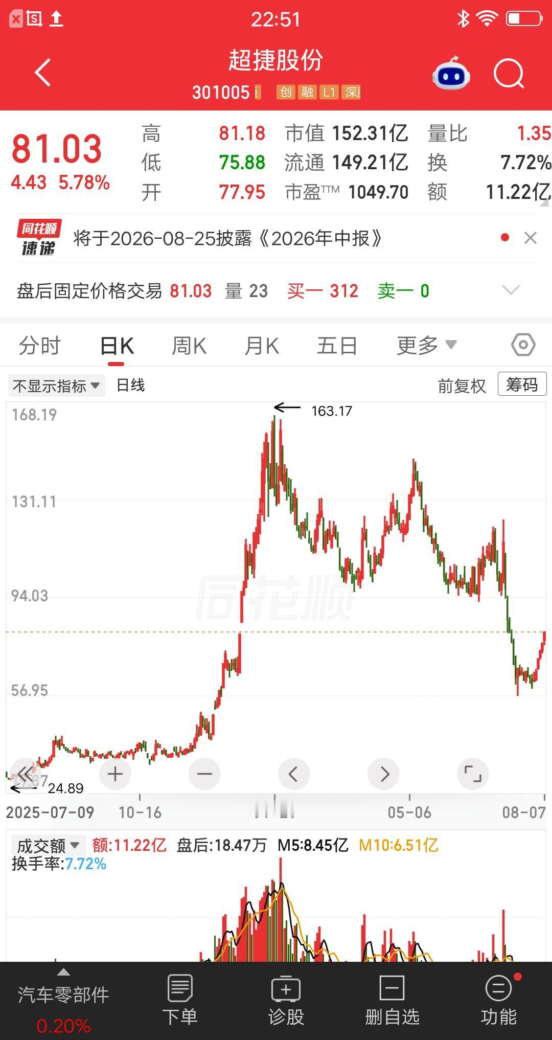 一位股民发视频哭惨了，116元重仓超捷股份，他看好股票的商业航天概念，公司的壳段