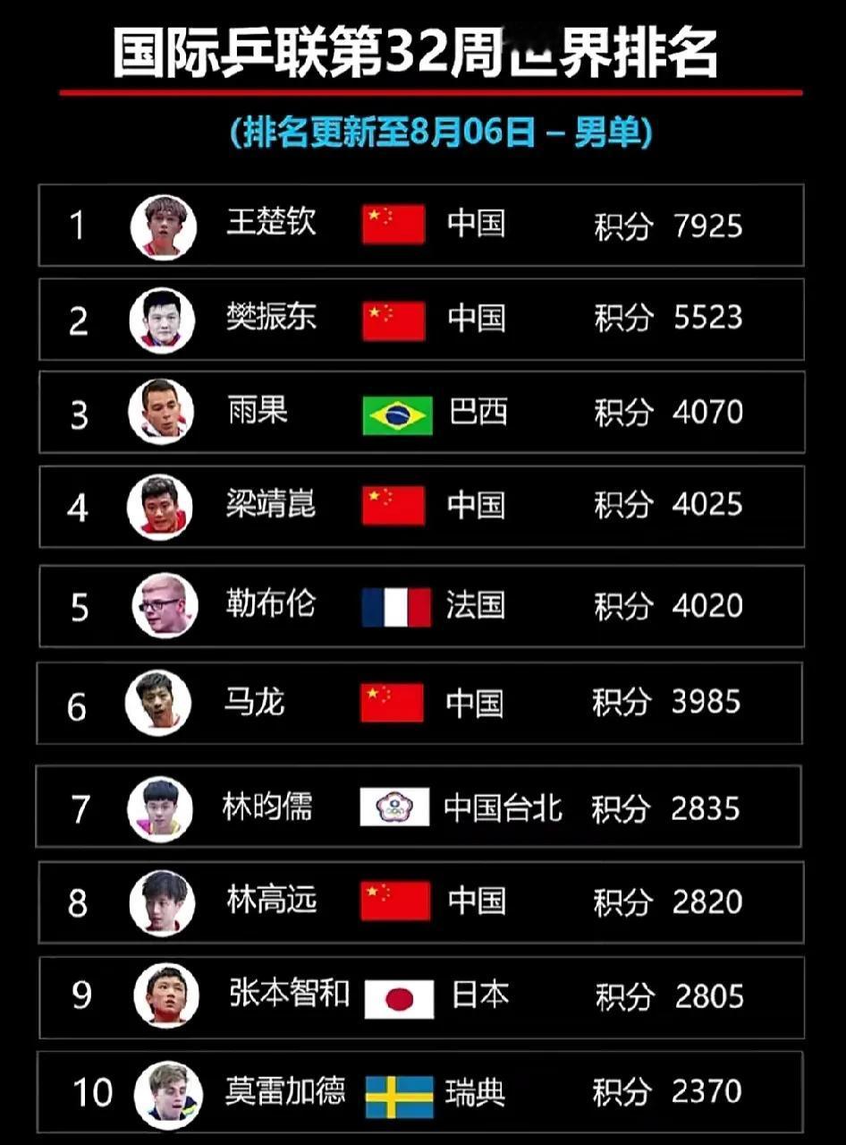 对于男乒来说真的是“狼来了”。在今天公布的男女乒乓球世界排名中我们可以看到，女乒