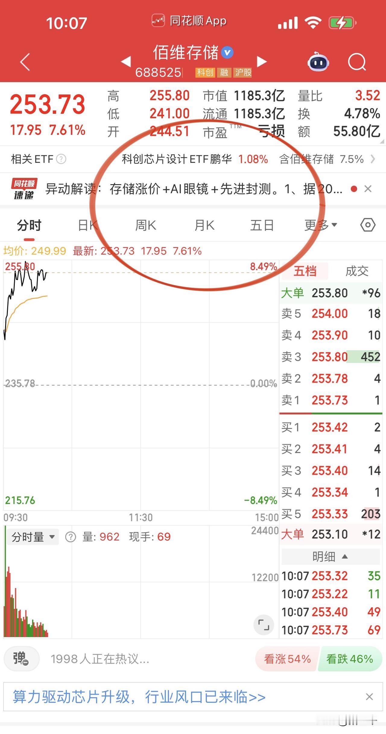 存储芯片、小龙虾概念领涨！
存储芯片龙头百维存储、德明利再创新高；
小龙虾概念聚