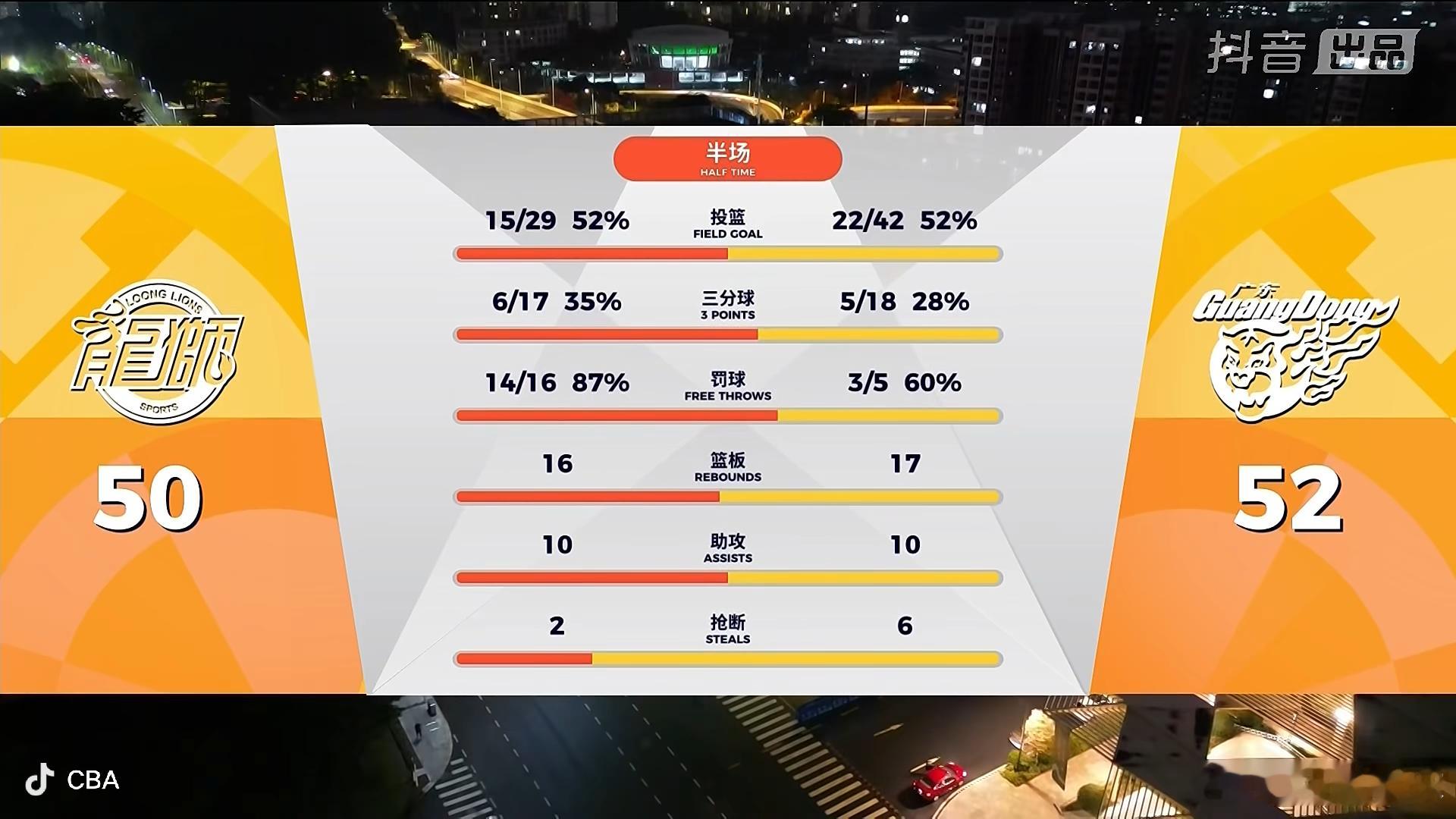 广东队半场领先龙狮2分，外线没开确实难打呀，奎因半场6中0，张文逸2中0，陈家政