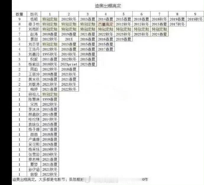 迪奥出棚高定艺人盘点 迪奥出棚高定盘点，前三：angelababy、章子怡、刘雨