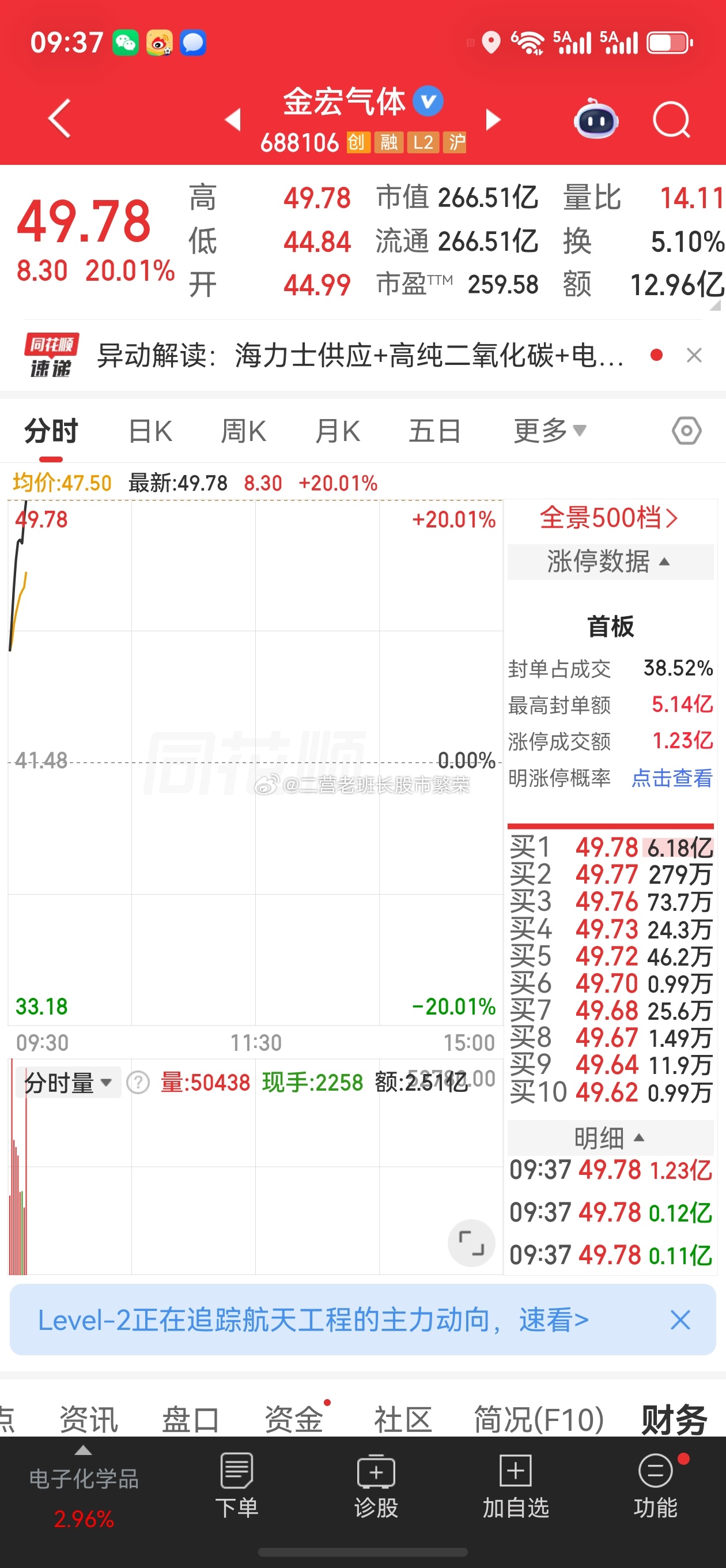 股票东方财富 金宏气体涨停新高了，之前也是从赚钱到亏钱，还是科技牛，下去还能再上