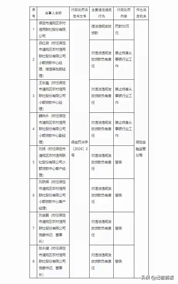 保定清苑农信社违法放贷被罚50万 3人终身禁业

国家金融监督管理总局保定监管分