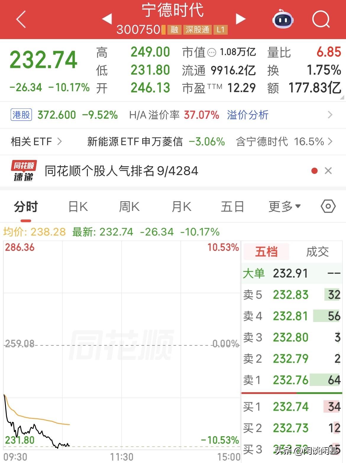 宁王重挫10%，直接带崩了创业板了，通信刚要企稳，宁王又告出事了，直接把大盘都带