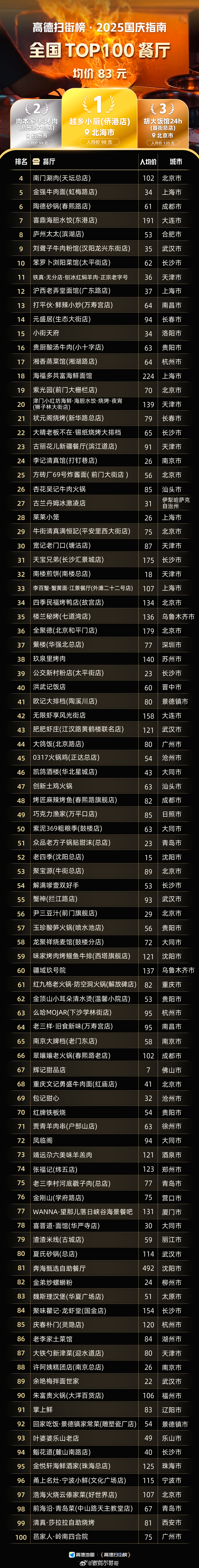 高德扫街榜发布全国Top100餐厅国庆旅行攻略不用愁，高德直接给了吃货一份“全国