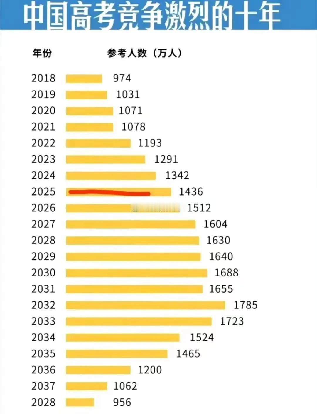 网友晒出中国近20年高考人数，呈葫芦形分布，2025到2035年，恰好是葫芦最鼓