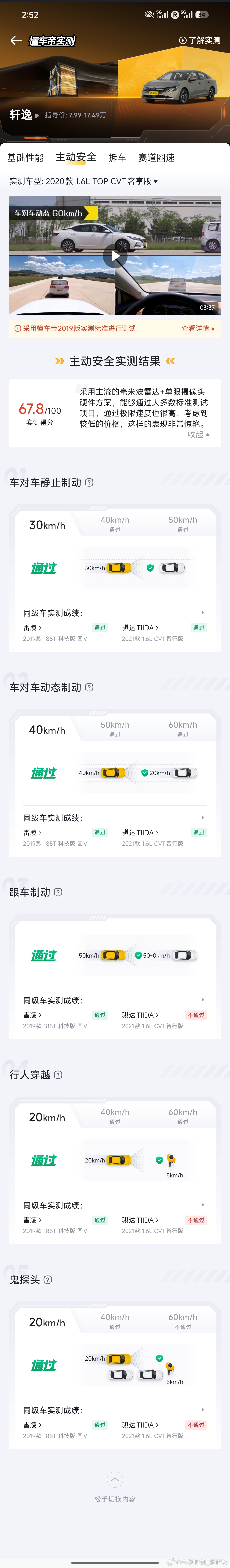 轩逸安全得分高于沃尔沃现在有些汽车话题，真的已经荒唐到连测试项目都不用看，拿着一