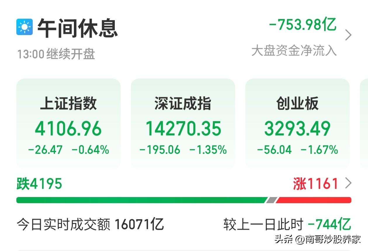 周四中午收盘！！！！
上证指数依旧稳定的待在4100点，毫无波澜。而个股表现差异