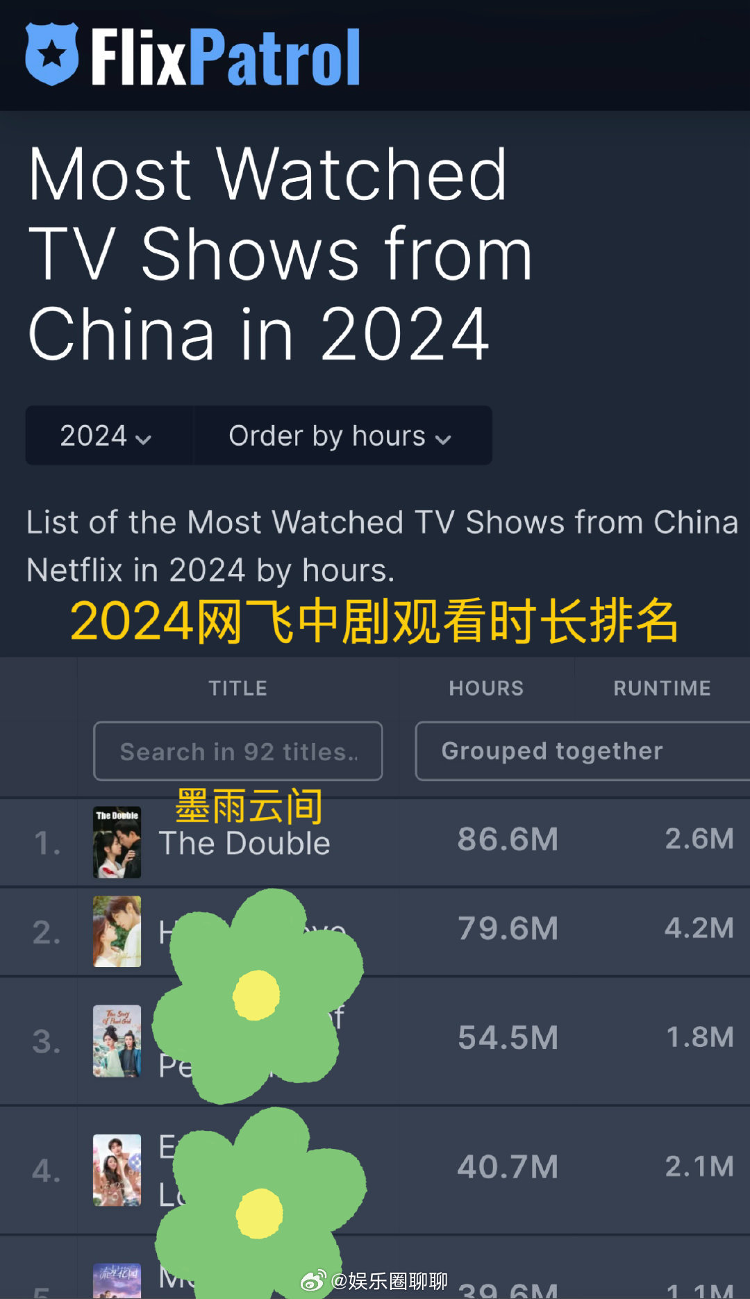 吴谨言《墨雨云间》网飞2024年榜中剧观看时长排名第一☝🏻扛剧女演员太🐮了 