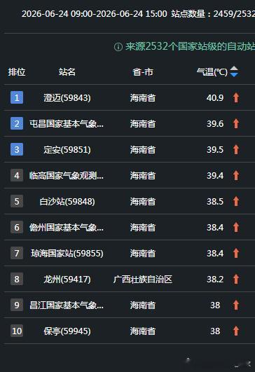 【海南高温】今天截至15时最高气温，海南澄迈40.9℃、定安39.5℃，都追平了