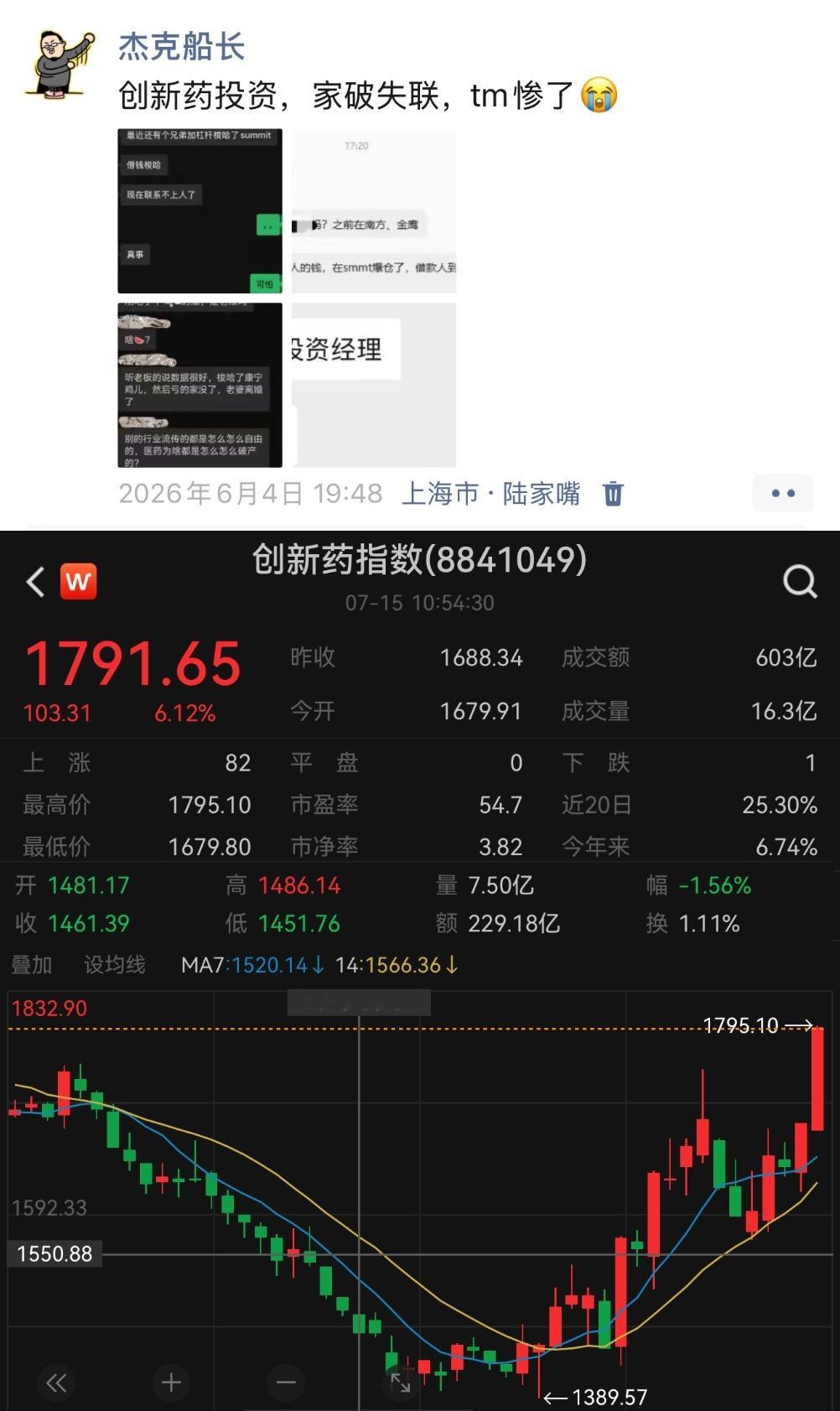 6月4，创新药最惨时，家破失联……然后，见底了你都不破产，怎么能救你可能涨一倍，