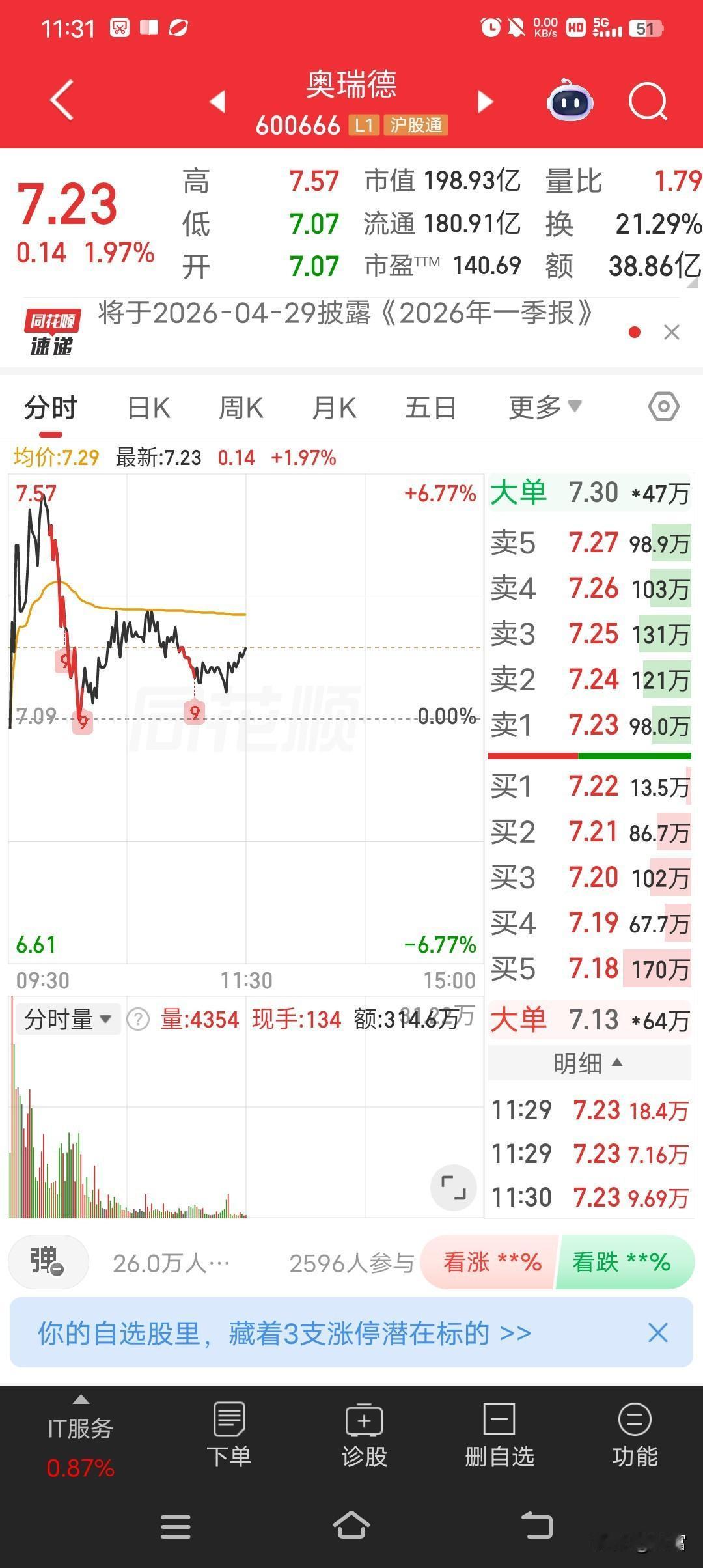 奥瑞德这走势真是让人又爱又恨啊！最新价7.23，本以为能一路冲高，谁知道来了个冲