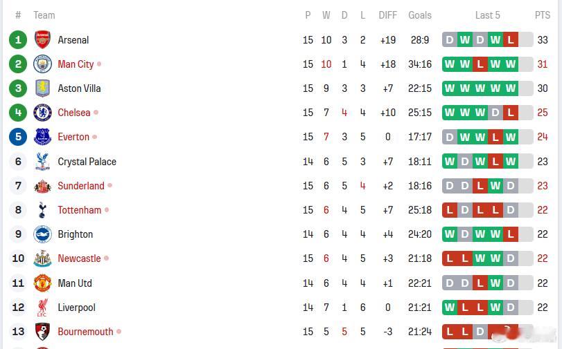 利兹联vs利物浦 稍晚利物浦才比赛，但此时此刻的英超实时积分榜，利物浦竟然滑落到