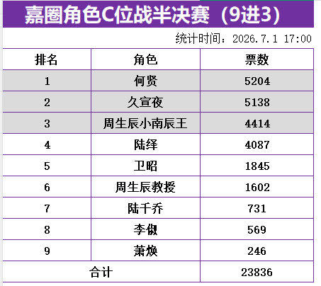 贤boss就是优秀啊 