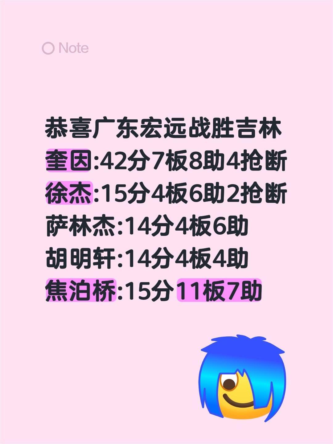恭喜广东宏远战胜吉林
奎因:42分7板8助4抢断
徐杰:15分4板6助2抢断
萨