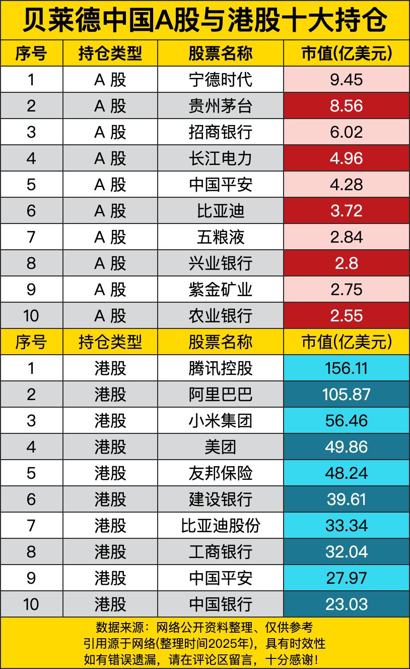 A股这边宁德时代以9.45亿美元市值成为头号重仓股，贵州茅台8.56亿美元紧随其