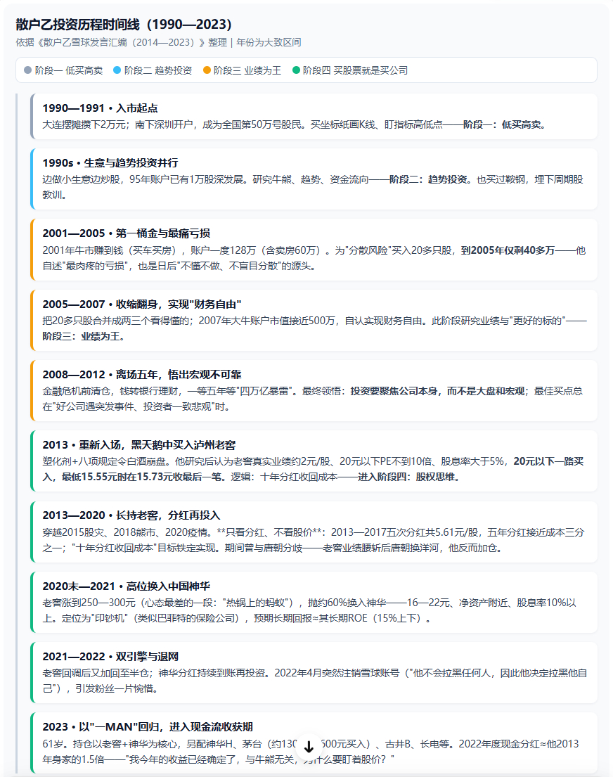 散户乙的投资记录，战绩还是超级牛的，但自己也难以复刻。实际上，我还是没能搞明白，