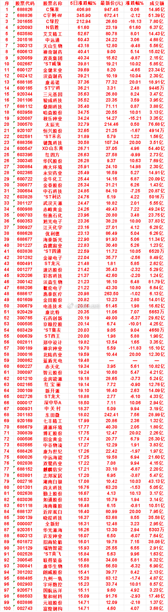 本周，整个市场“主力流出最多”的名单汇总C频准：5日涨跌幅 406.98%，涨跌