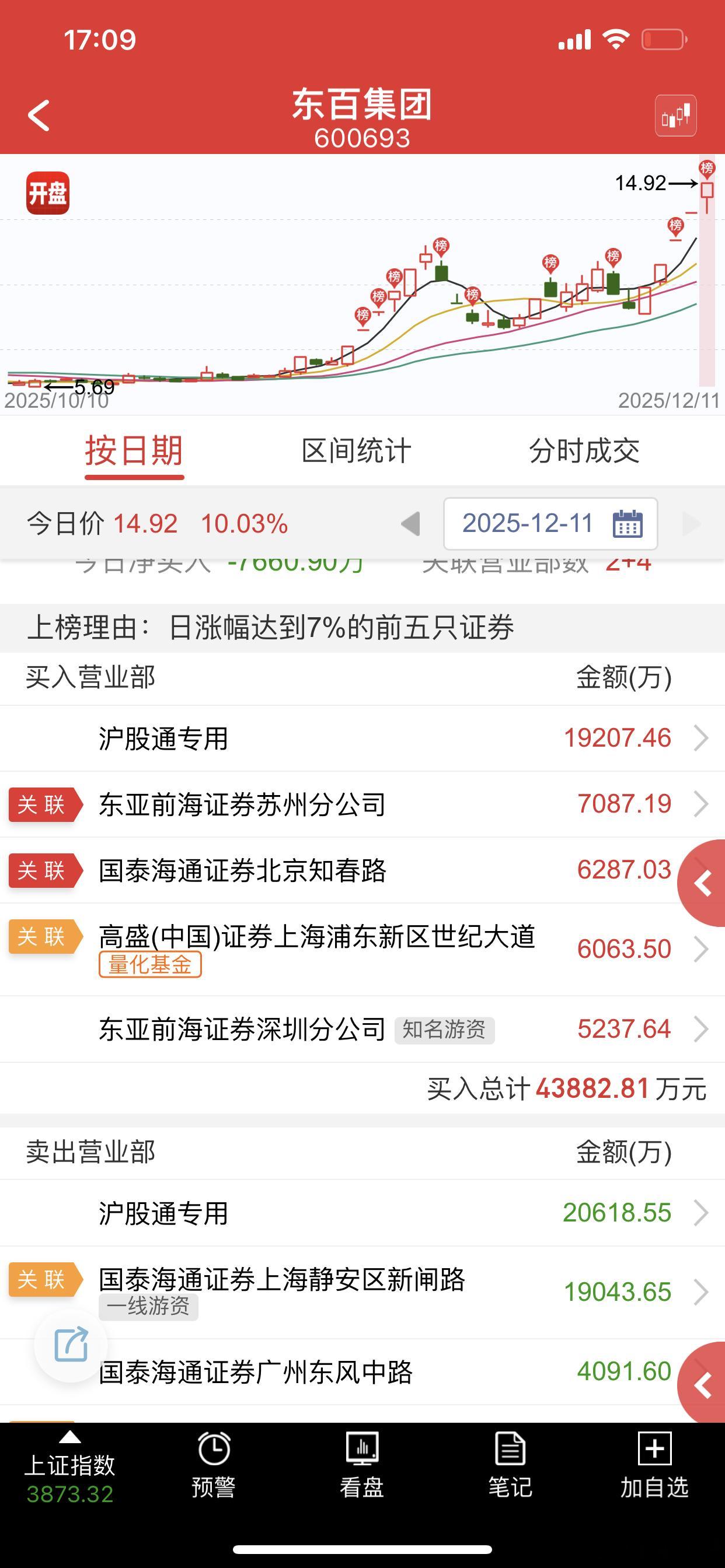 消费的大哥还的是东百，去年二波，今天又是完美复制了一下，不过现在空间不多了，性价