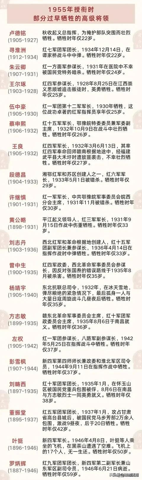 建国之前牺牲的名将一览。

在生死存亡之际，方显英雄本色，这些将领虽然牺牲了，但