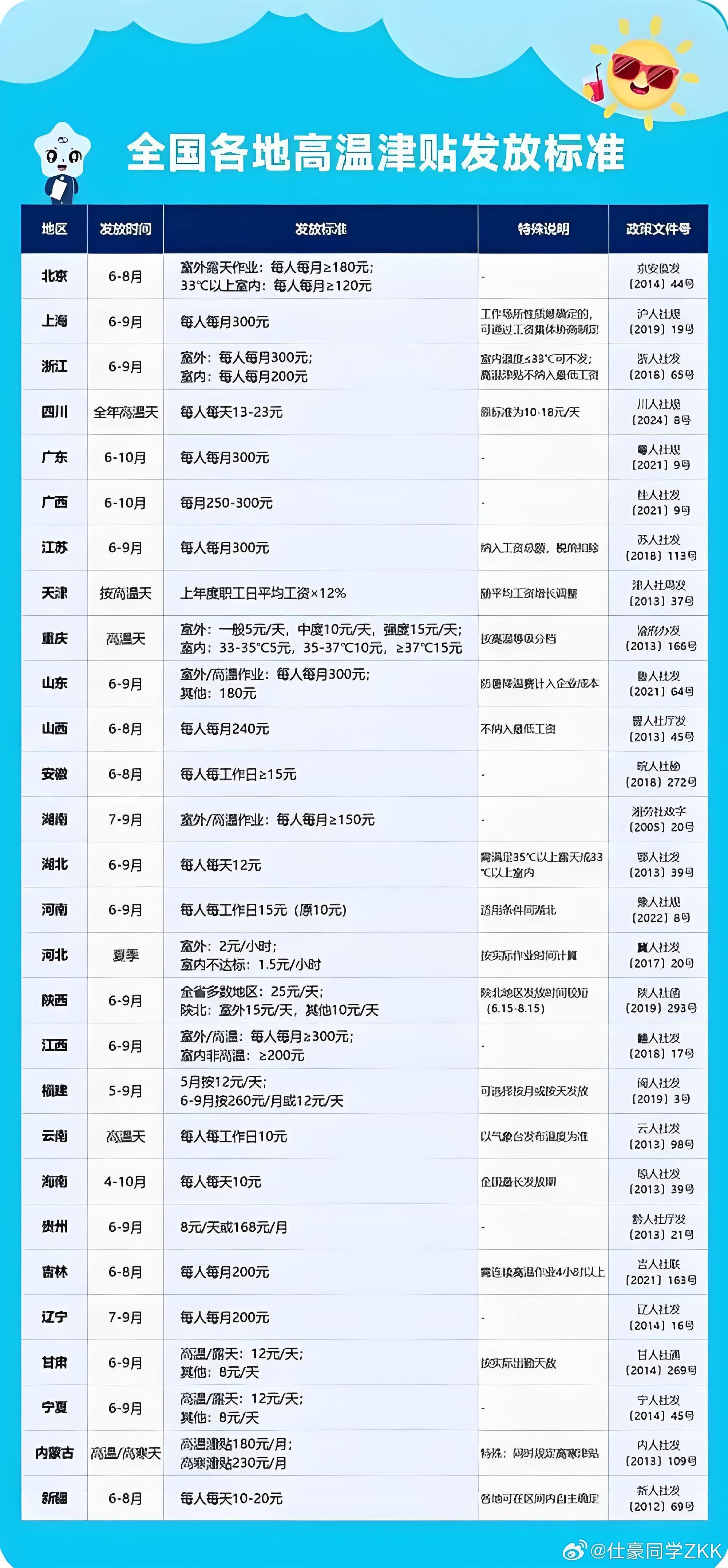 本月起你的工资或将多一笔钱多的是高温补贴，我们这边的高温补贴一般是200块钱/月
