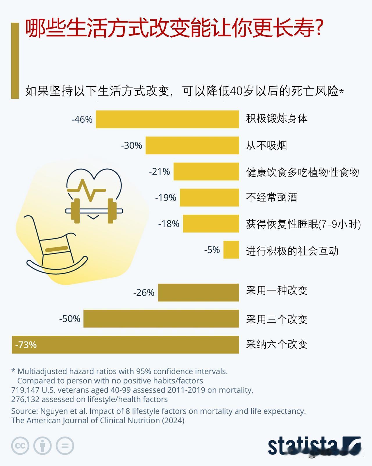 研究表明生活方式与寿命有关，哪些生活方式的改变能让你更长寿?

生活方式和习惯对