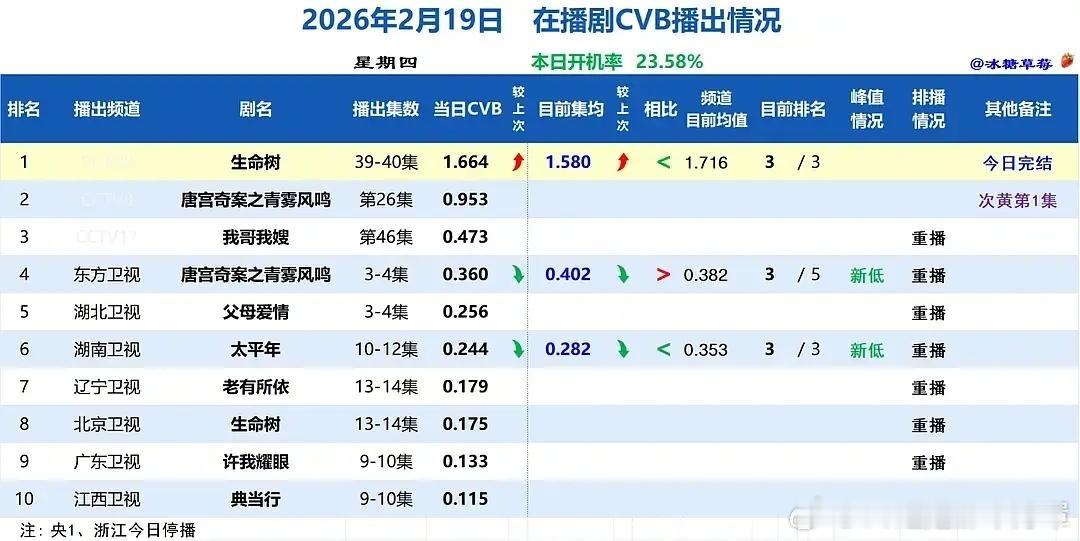 只说cvb1.5可能还不够直观。1.5是什么概念呢，就是央8目前的频道的cvb均