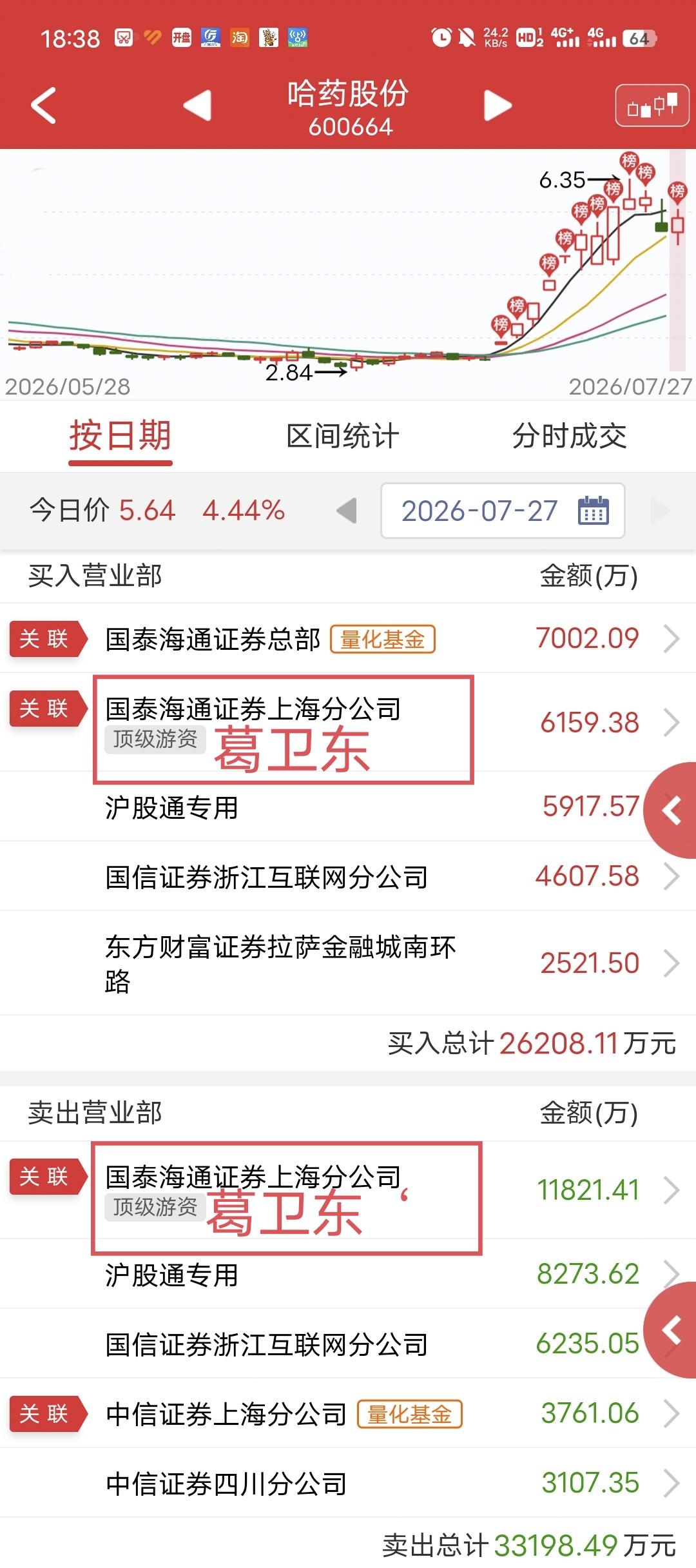 葛卫东1.1亿做T！

今天哈药股份低开高走，尾盘回落。

盘后龙虎榜显示，葛卫