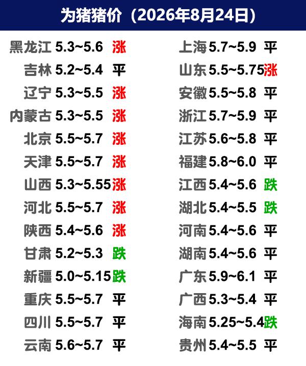 8月24日猪价 | 东北、华北反弹上涨，南方稳定为主！

今日全国生猪收购均价呈