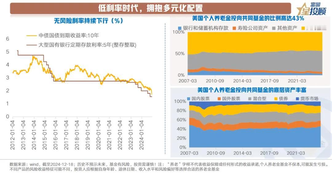 【星固收】一文看懂个人养老金开户、抵税和选品（九)

低利率时代，拥抱多元化配置