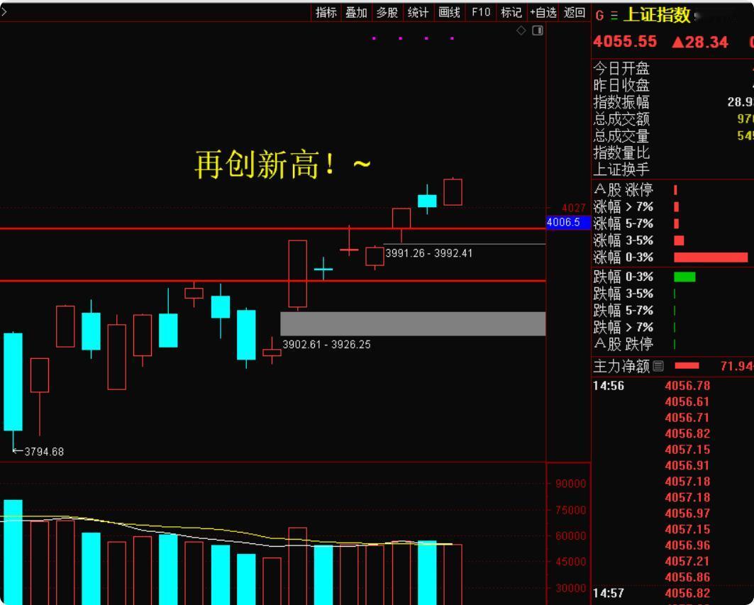 今天很猛！黑色周四都失灵了，现在的上涨，到底是骨子里的强势，还是跟着外围虚晃一枪