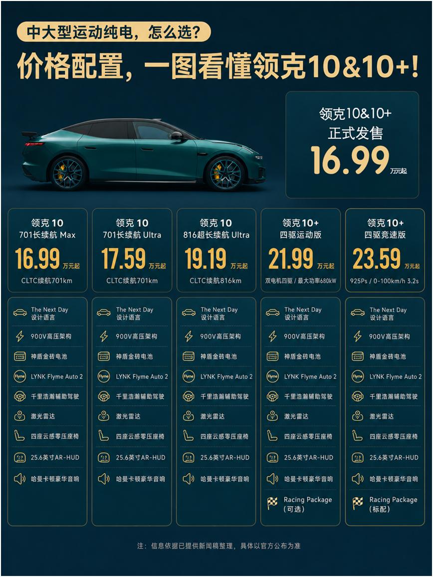 刚刷到领克10上市限时16.99万起，再看给的权益也不错，12万2年0息、600