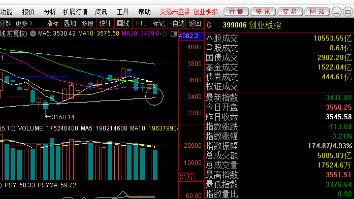 收盘创业板指数跌幅超过3%，说实话，跌幅有点超出我个人预期（原本预计小阴小阳），