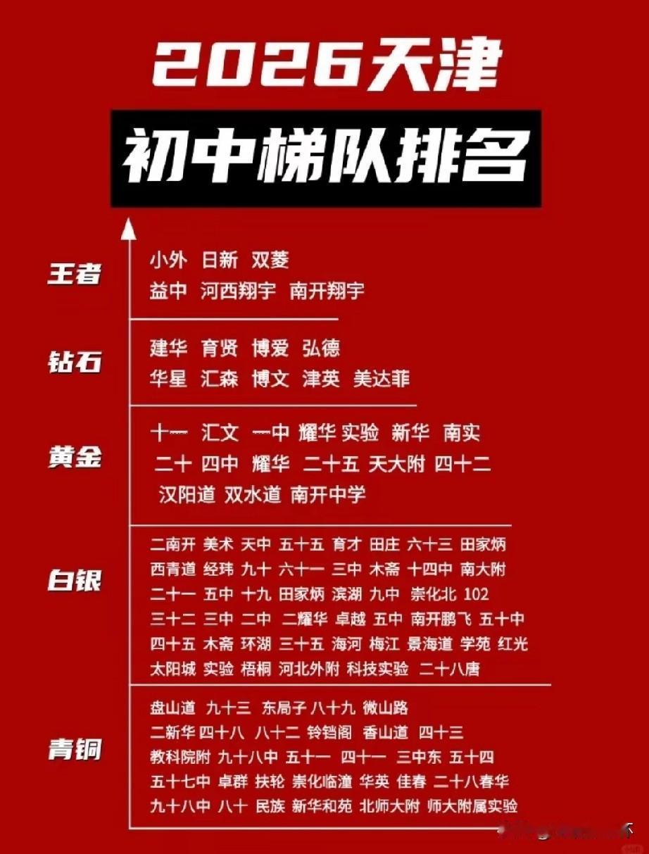 2026天津初中梯队排名出炉，小外、日新、双菱、益中等学校位列王者梯队；建华、育